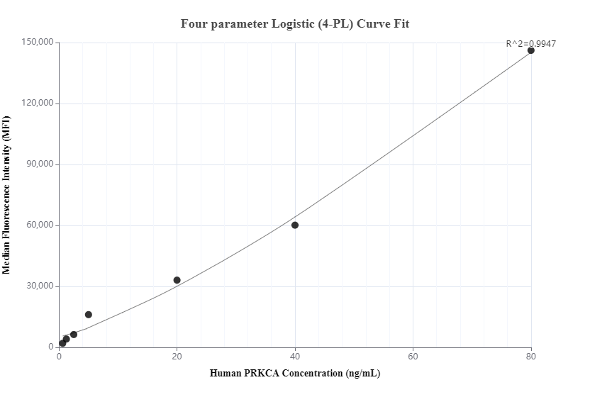 Cytometric bead array standard curve of MP00814-1